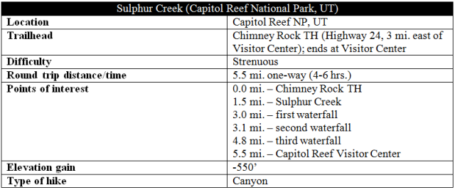 Sulphur Creek route information distance hike Capitol Reef